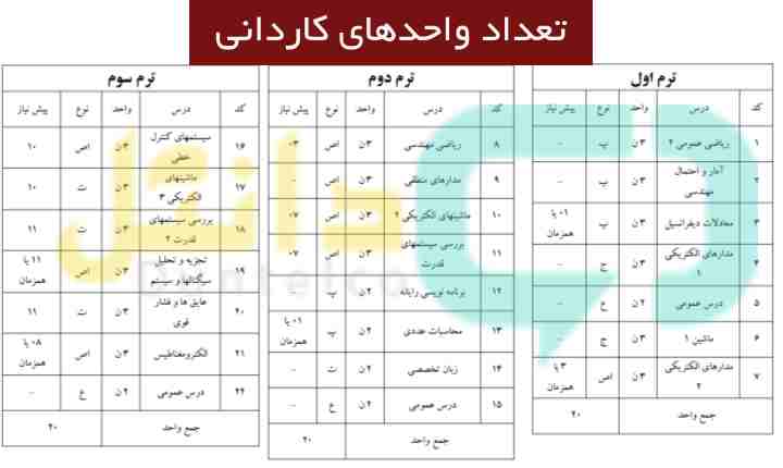 تعداد واحدهای کاردانی