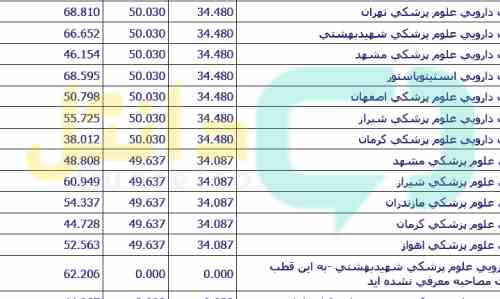 کارنامه علمی دکتری وزارت بهداشت