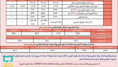 کد دسترسی به انتخاب رشته دانشگاه آزاد