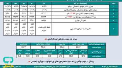 رتبه قبولی کنکور هنر