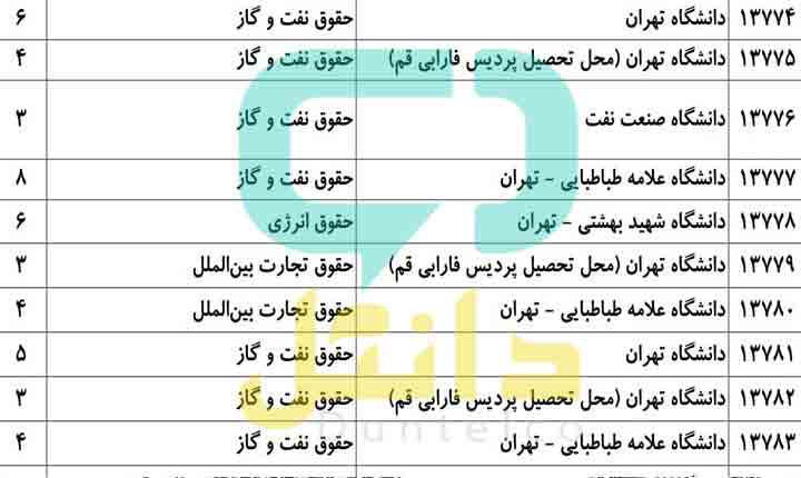 رتبه قبولی ارشد نفت و گاز
