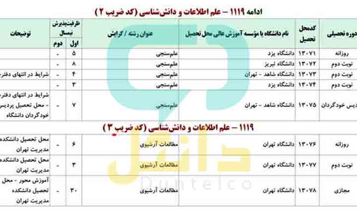 کارنامه و رتبه قبولی ارشد علم اطلاعات و دانش شناسی