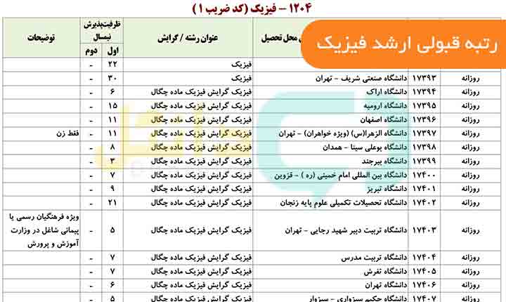 رتبه قبولی ارشد فیزیک