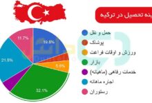 هزینه تحصیل در ترکیه