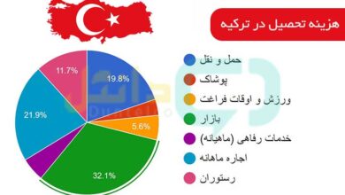 هزینه تحصیل در ترکیه