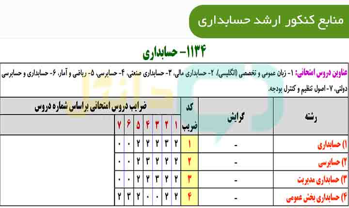 منابع کنکور ارشد حسابداری