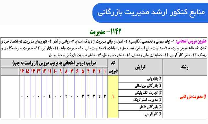 منابع کنکور ارشد مدیریت بازرگانی