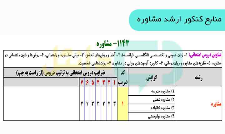 منابع کنکور ارشد مشاوره