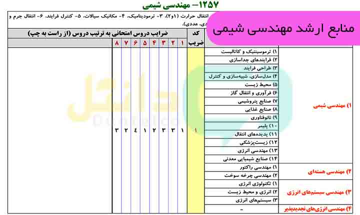 منابع کنکور ارشد مهندسی شیمی