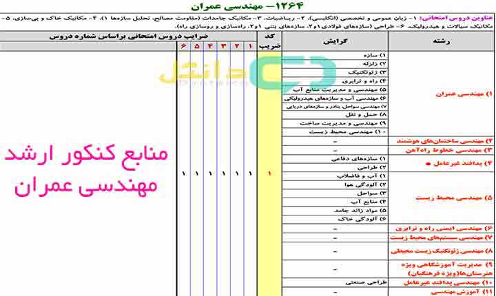 منابع کنکور ارشد مهندسی عمران