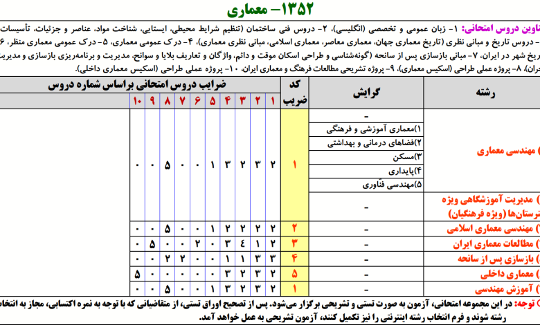 منابع کنکور ارشد مهندسی معماری