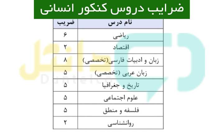 ضرایب دروس کنکور انسانی