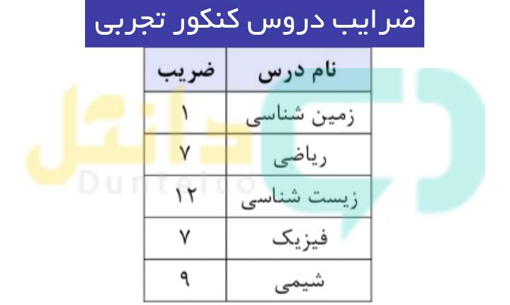 ضرایب دروس کنکور تجربی