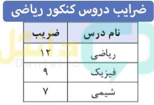 ضرایب دروس کنکور ریاضی