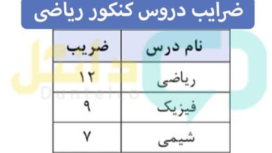 ضرایب دروس کنکور ریاضی