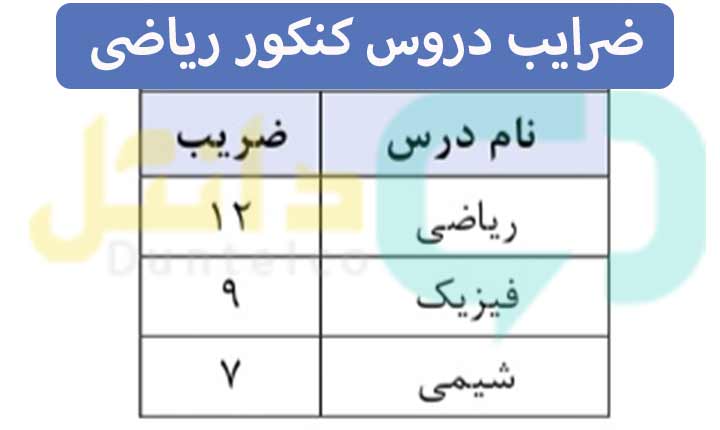 ضرایب دروس کنکور ریاضی