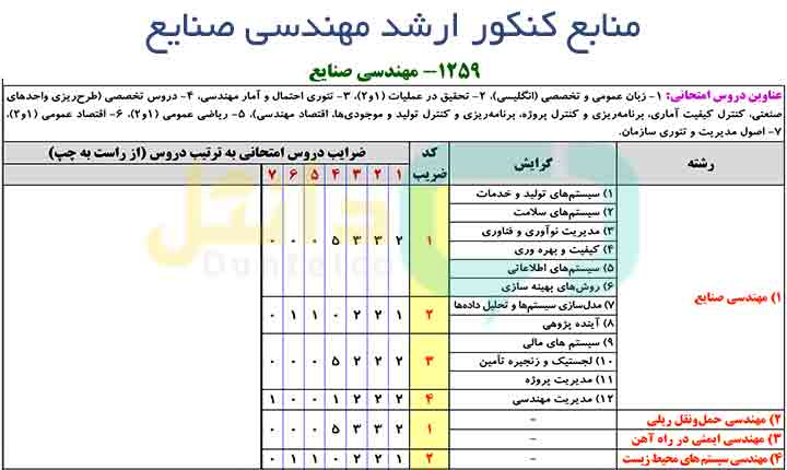 منابع کنکور ارشد مهندسی صنایع