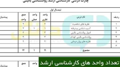 تعداد واحد های کارشناسی ارشد