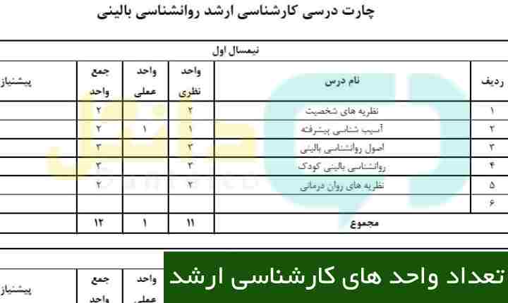 تعداد واحد های کارشناسی ارشد