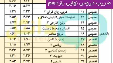 ضریب دروس نهایی یازدهم