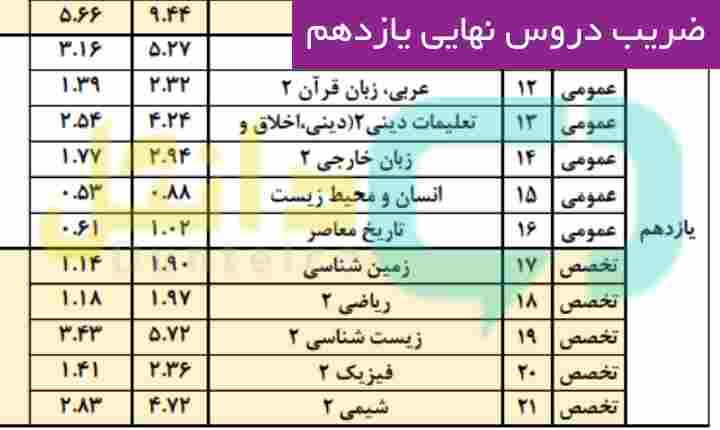 ضریب دروس نهایی یازدهم