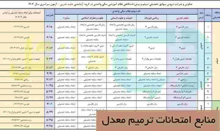 منابع امتحانات ترمیم معدل