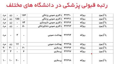 قبولی پزشکی دانشگاه های مختلف