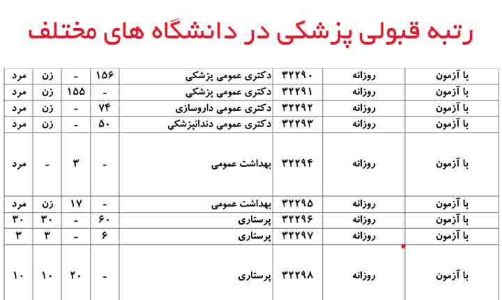 قبولی پزشکی دانشگاه های مختلف